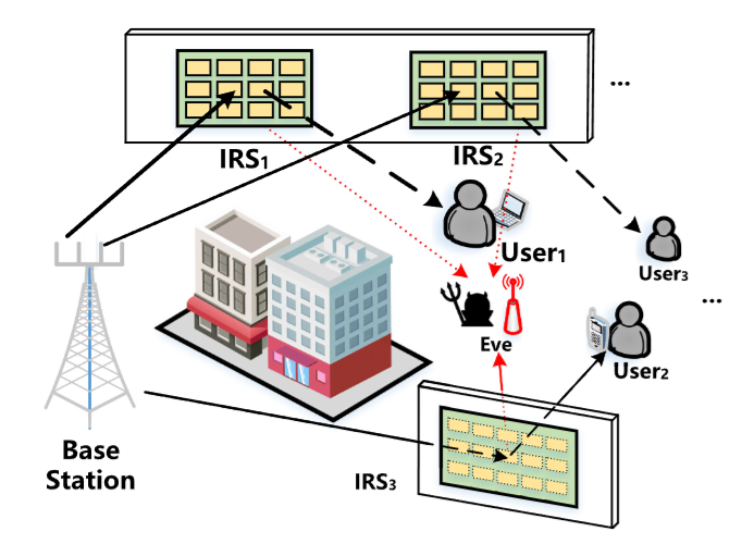 Secure Transmission by Leveraging Multiple Intelligent Reflecting Surfaces in MISO Systems