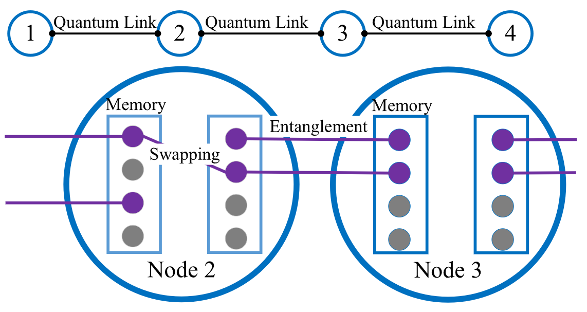 A Heuristic Remote Entanglement Distribution Algorithm on Memory-Limited Quantum Paths