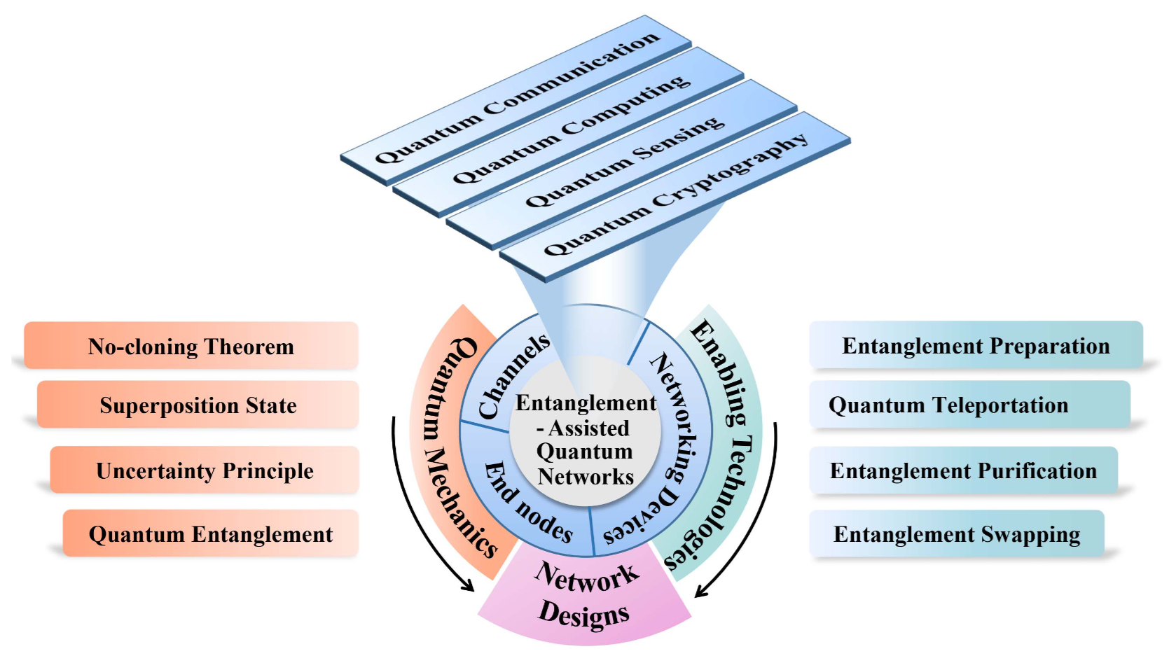 Entanglement-Assisted Quantum Networks: Mechanics, Enabling Technologies, Challenges, and Research Directions