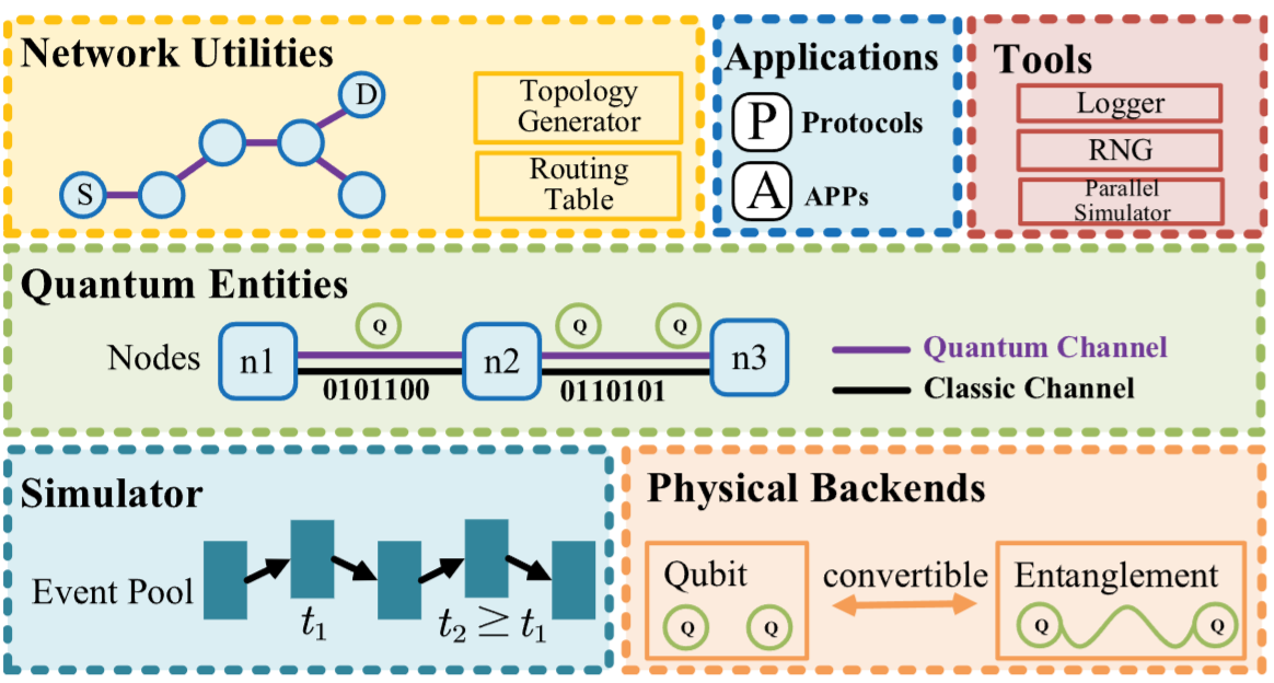 SimQN: a Network-layer Simulator for the Quantum Network Investigation