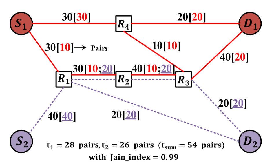 Fair-EAS: Entanglement Allocation and Selection for Process-Oriented Fairness in Quantum Communication Networks