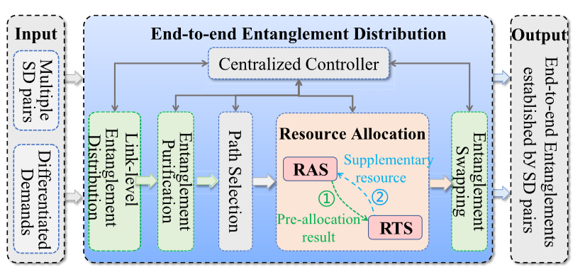 NarrowGap: Reducing Bottlenecks for End-to-end Entanglement Distribution in Quantum Networks