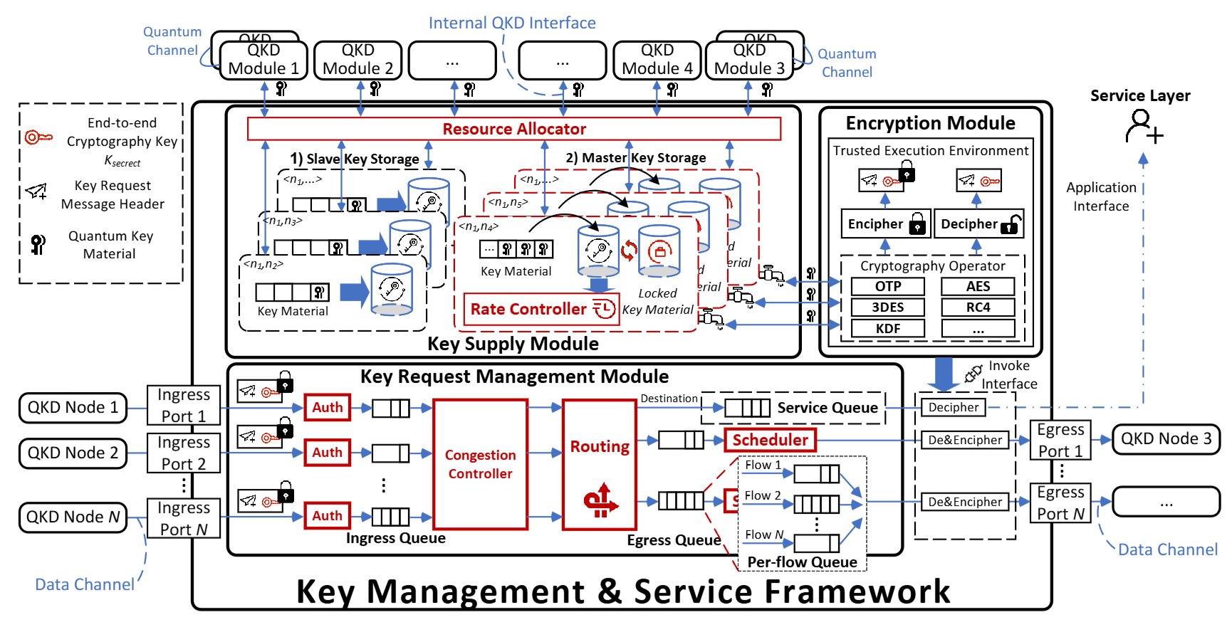 Decentralized Key Management and Service in Quantum Key Distribution Networks: An Experimental Implementation