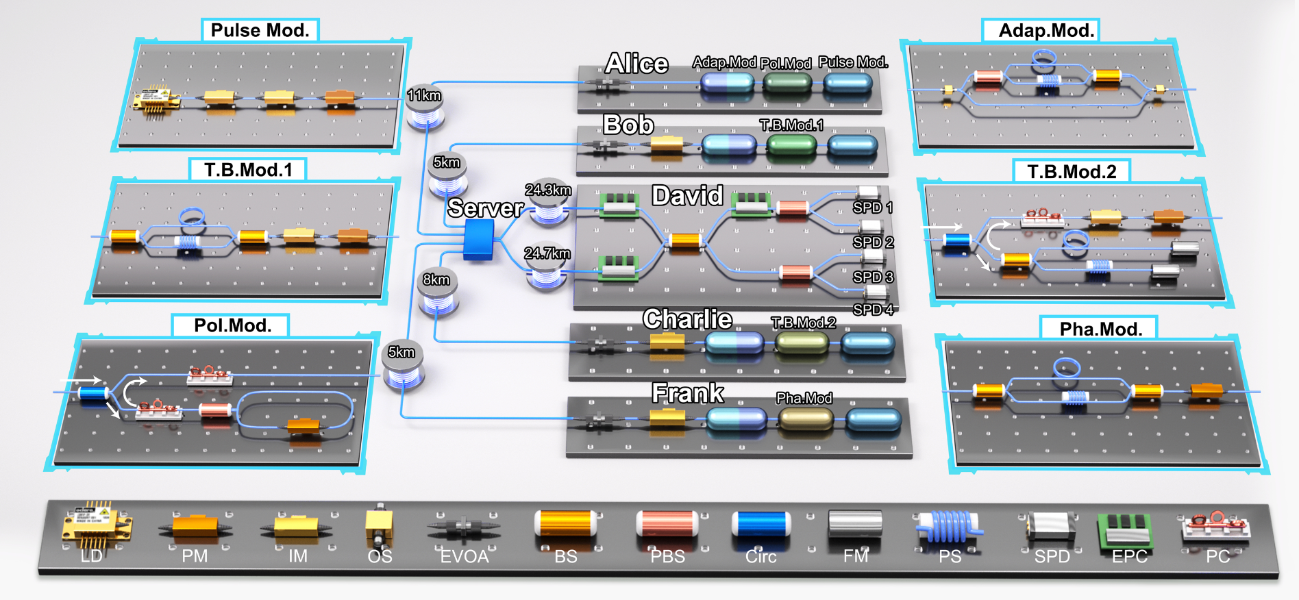 Fully Heterogeneous Prepare-and-measure Quantum Network for the Next Stage of Quantum Internet
