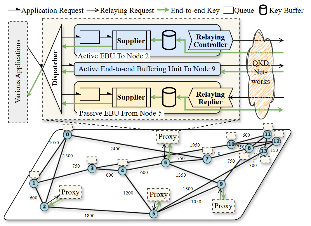 QuIKS: Near-Zero Latency Key Supply with Adaptive Buffering for Resource-Efficient Quantum Key Distribution Networks